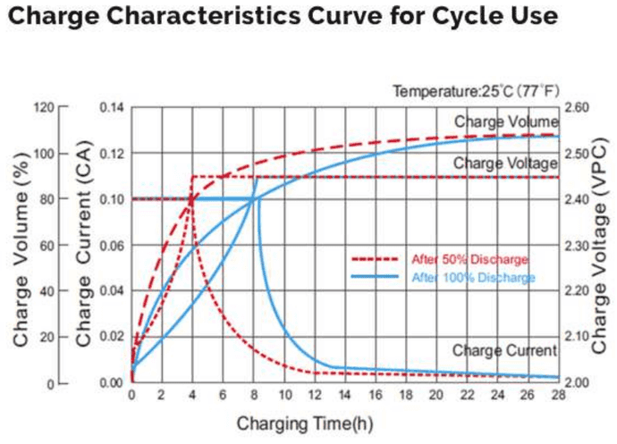 Renogy 200 Ah AGM charge characteristics curves