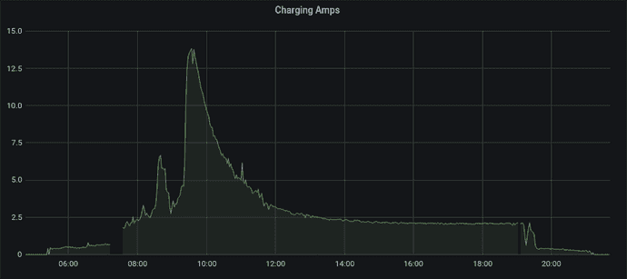 Graph of lead acid charging amperage from a 10% DoD