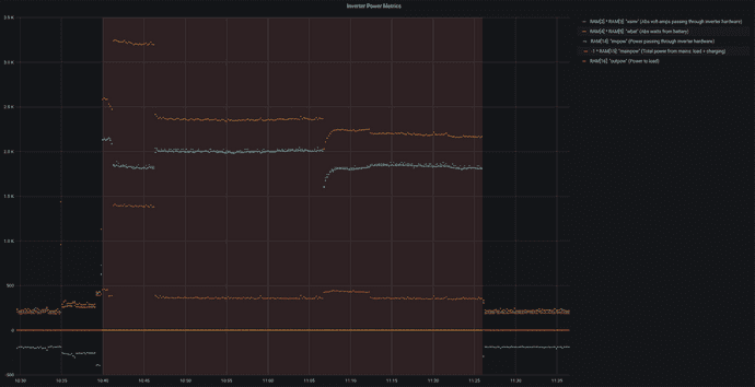 Inverter RAM Variables Graph