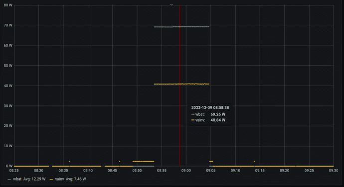 Inverter Self-consumption Graph